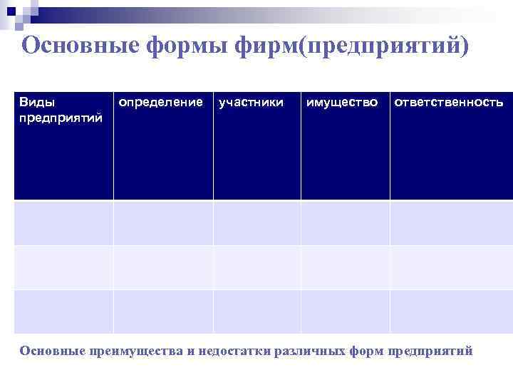 Основные формы фирм(предприятий) Виды предприятий определение участники имущество ответственность Основные преимущества и недостатки различных