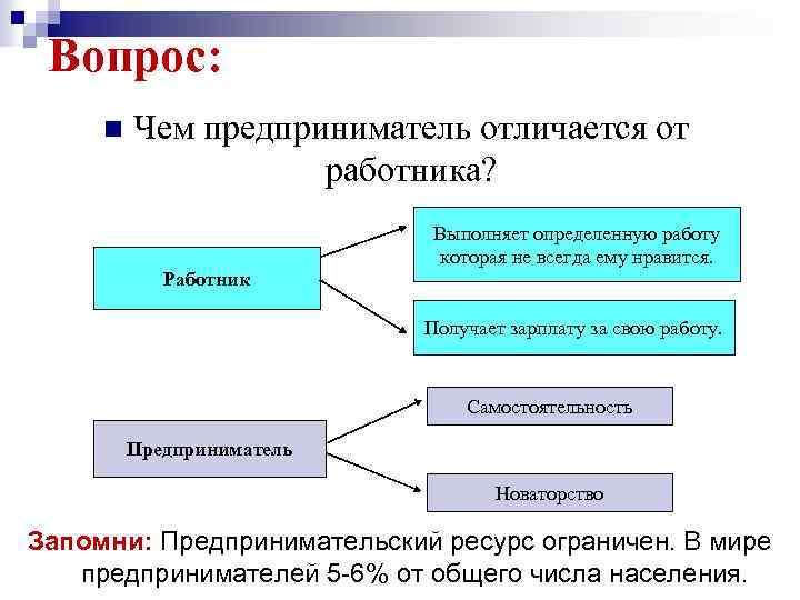 Вопрос: n Чем предприниматель отличается от работника? Работник Выполняет определенную работу которая не всегда