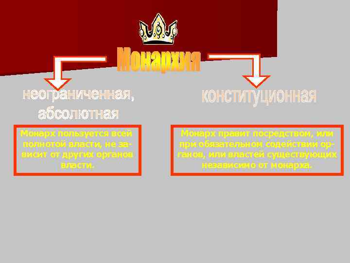 Монарх пользуется всей полнотой власти, не зависит от других органов власти. Монарх правит посредством,