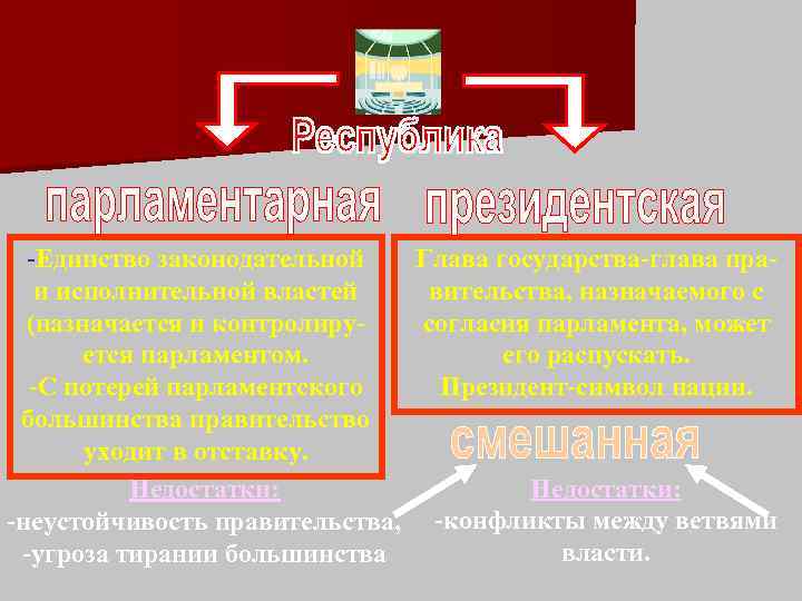 -Единство законодательной Глава государства-глава праи исполнительной властей вительства, назначаемого с (назначается и контролирусогласия парламента,