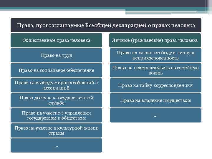 Права, провозглашаемые Всеобщей декларацией о правах человека Общественные права человека Личные (гражданские) права человека