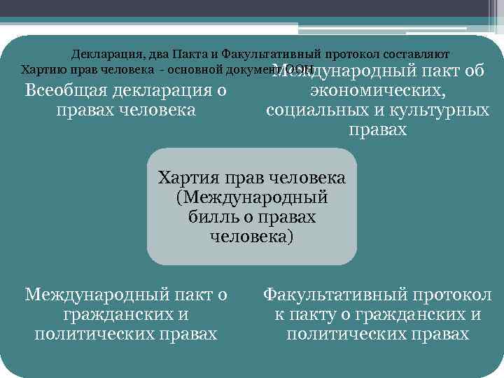 Декларация, два Пакта и Факультативный протокол составляют Хартию прав человека - основной документ ООН