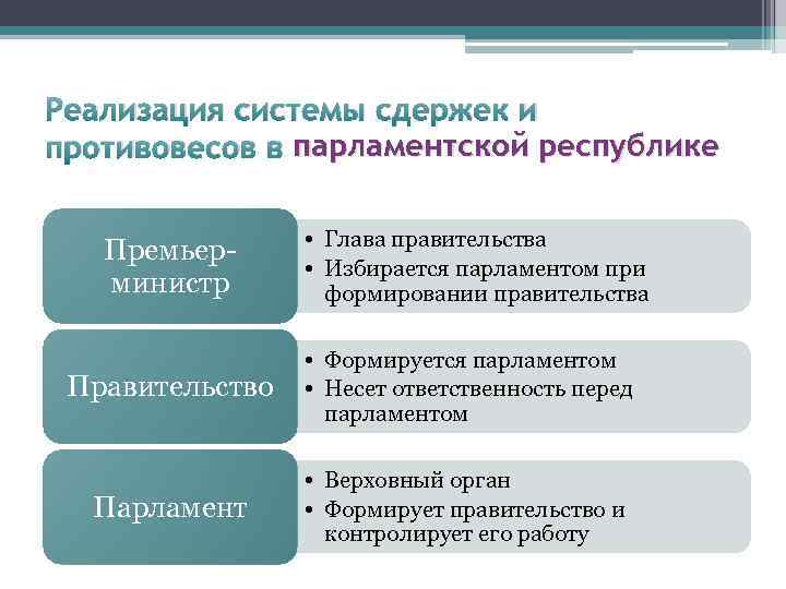 Реализация системы сдержек и противовесов в парламентской республике Премьерминистр • Глава правительства • Избирается