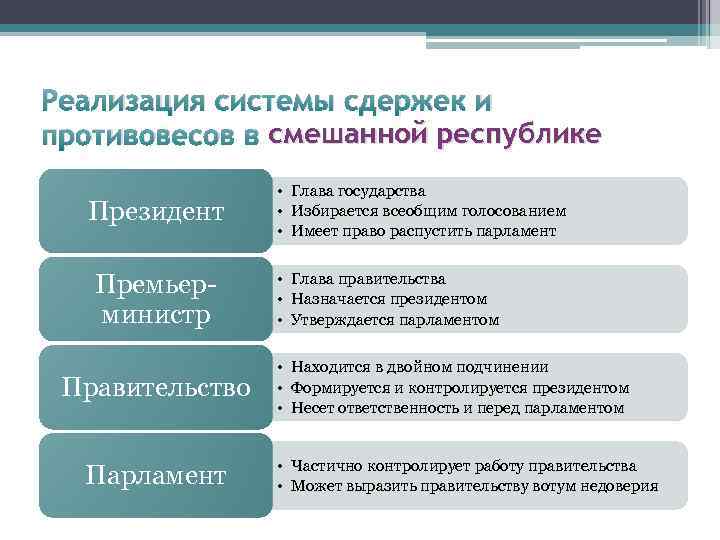 Реализация системы сдержек и противовесов в смешанной республике Президент Премьерминистр Правительство Парламент • Глава