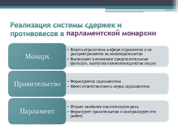 Реализация системы сдержек и противовесов в парламентской монархии Монарх Правительство Парламент • Власть ограничена