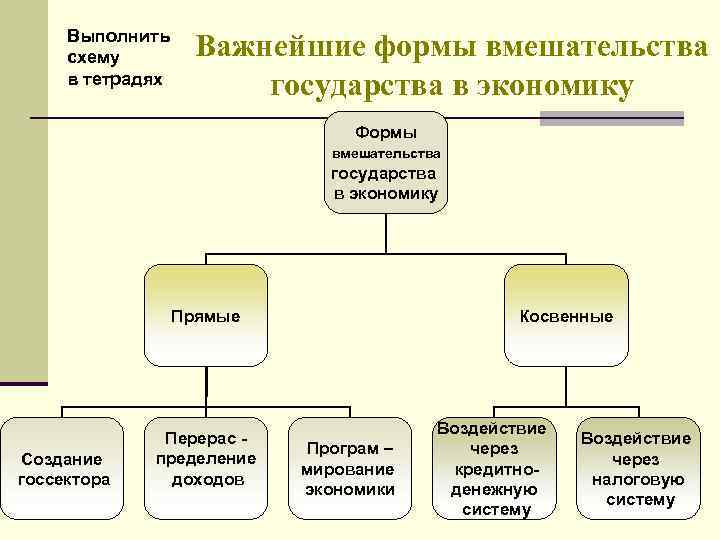 Выполнить схему в тетрадях Важнейшие формы вмешательства государства в экономику Формы вмешательства государства в
