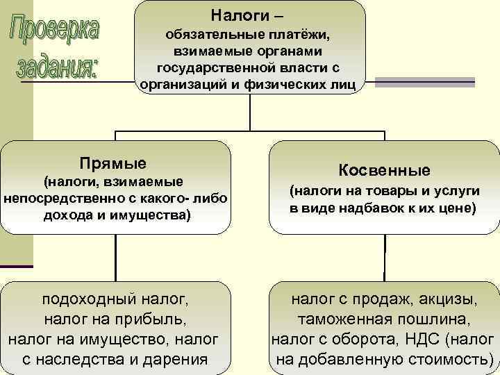 Налоги – обязательные платёжи, взимаемые органами государственной власти с организаций и физических лиц Прямые