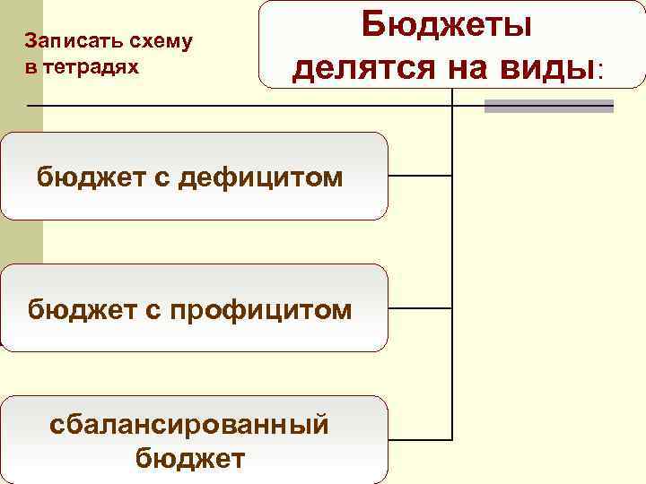 Записать схему в тетрадях Бюджеты делятся на виды: бюджет с дефицитом бюджет с профицитом