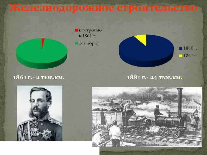 Железнодорожное строительство 1861 г. - 2 тыс. км. Военный министр Д. А. Милютин. 1881