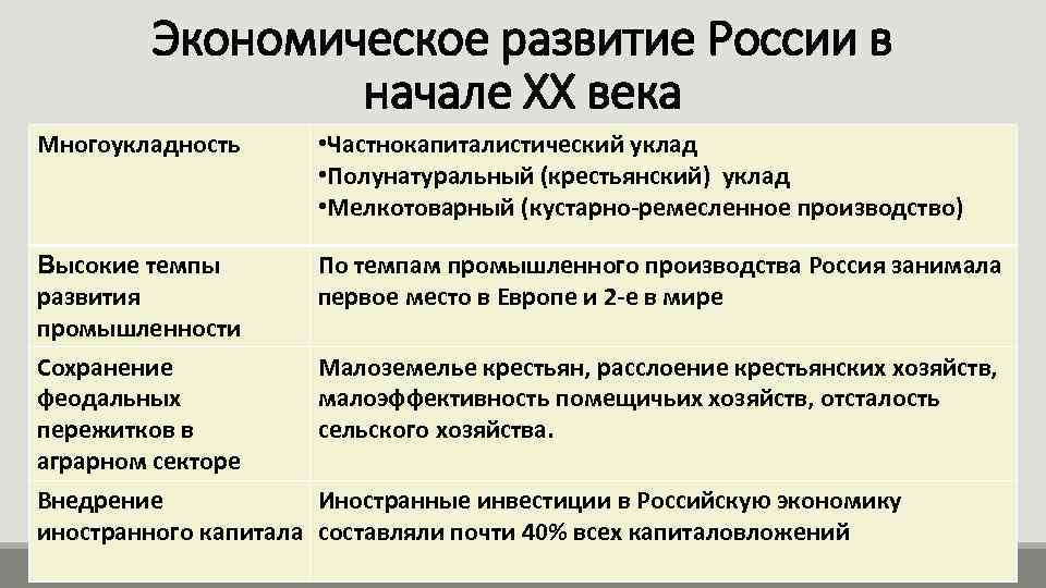 Экономическое развитие России в начале XX века Многоукладность • Частнокапиталистический уклад • Полунатуральный (крестьянский)