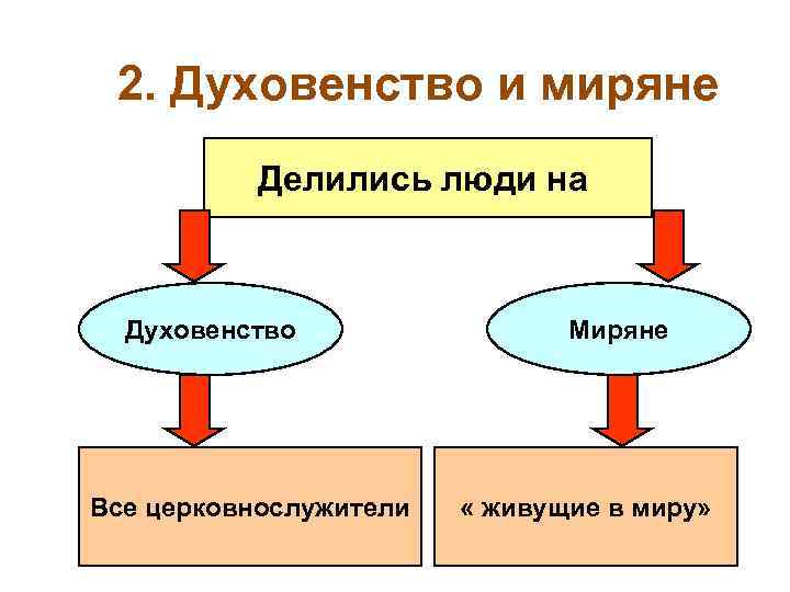 2. Духовенство и миряне Делились люди на Духовенство Все церковнослужители Миряне « живущие в