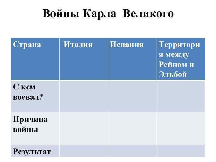 Войны Карла Великого Страна С кем воевал? Причина войны Результат Италия Испания Территори я