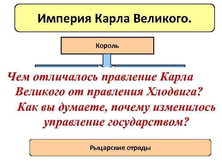 Империя Карла Великого. Король Совет высшей знати Королевский Чем отличалось правление Карла двор Великого