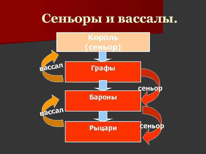 Сеньоры и вассалы. Король (сеньор) вассал Графы сеньор Бароны вассал Рыцари сеньор 