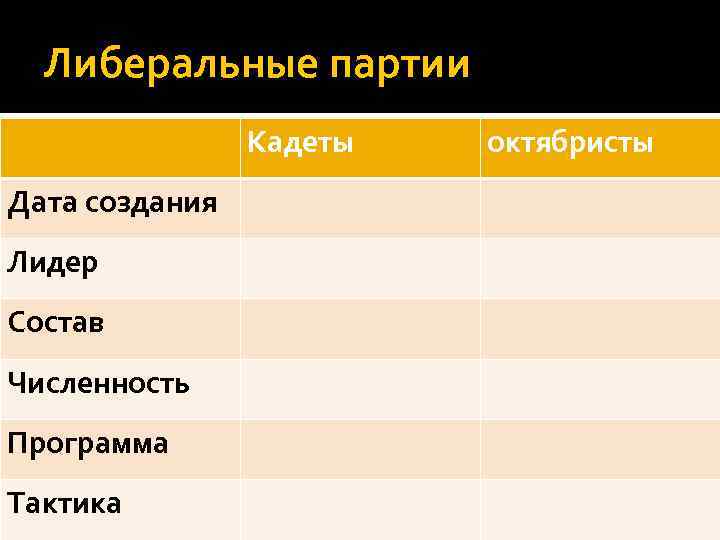 Либеральные партии Кадеты Дата создания Лидер Состав Численность Программа Тактика октябристы 