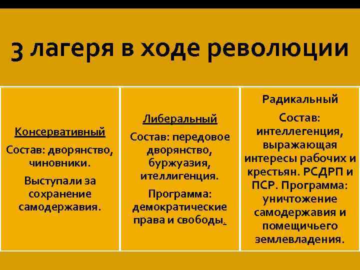 3 лагеря в ходе революции Консервативный Состав: дворянство, чиновники. Выступали за сохранение самодержавия. Либеральный