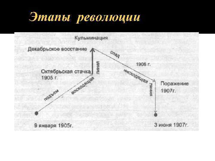 Этапы революции 