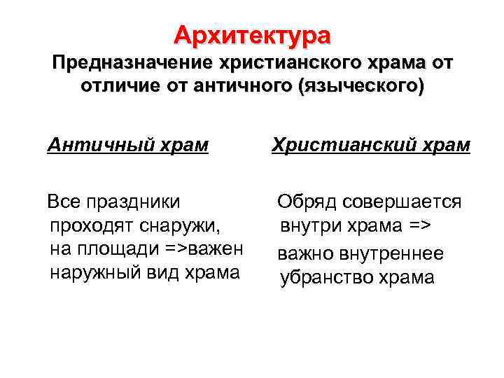 Архитектура Предназначение христианского храма от отличие от античного (языческого) Античный храм Христианский храм Все