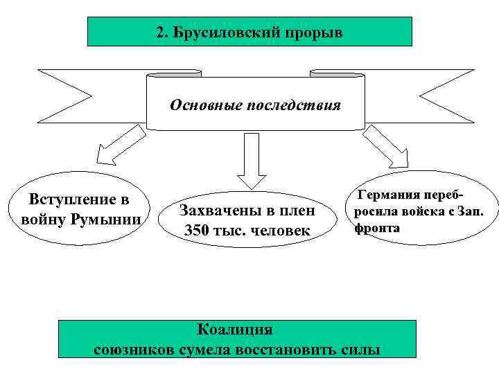 2. Брусиловский прорыв Основные последствия Вступление в войну Румынии Захвачены в плен 350 тыс.