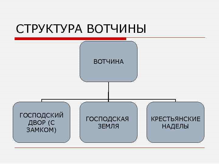 СТРУКТУРА ВОТЧИНЫ ВОТЧИНА ГОСПОДСКИЙ ДВОР (С ЗАМКОМ) ГОСПОДСКАЯ ЗЕМЛЯ КРЕСТЬЯНСКИЕ НАДЕЛЫ 