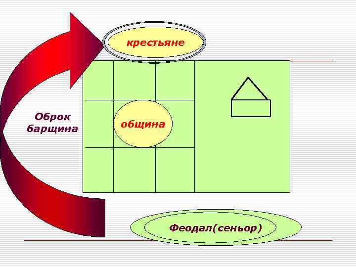 крестьяне Оброк барщина община Феодал(сеньор) 