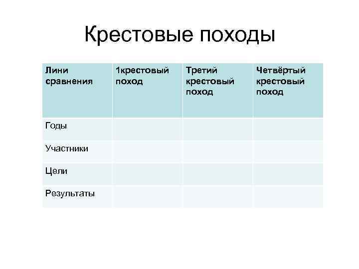 Крестовые походы Лини сравнения Годы Участники Цели Результаты 1 крестовый поход Третий крестовый поход
