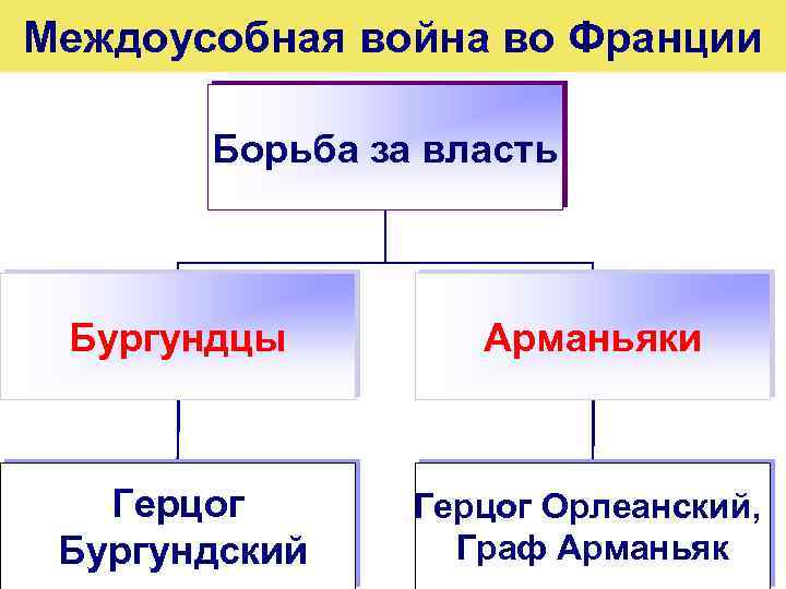 Различия англии и франции. Междоусобные войны во Франции. Столетняя война и этапы войны Англии и Франции. 3 Этапа столетней войны между Англией и Францией. Итоги войны Англии и Франции.