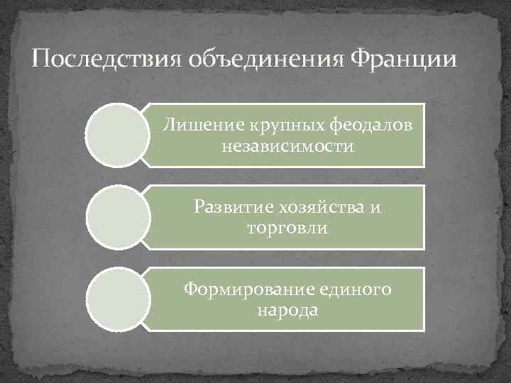 Последствия объединения Франции Лишение крупных феодалов независимости Развитие хозяйства и торговли Формирование единого народа