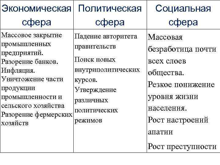 Экономическая Политическая сфера Социальная сфера Массовое закрытие Падение авторитета промышленных правительств предприятий. Поиск новых