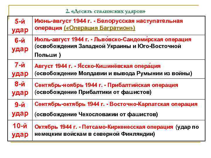 2. «Десять сталинских ударов» 5 -й Июнь-август 1944 г. - Белорусская наступательная удар операция