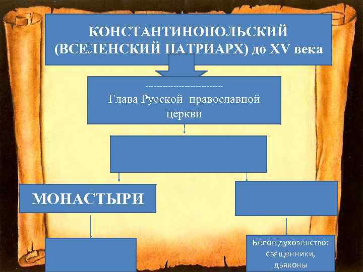 КОНСТАНТИНОПОЛЬСКИЙ (ВСЕЛЕНСКИЙ ПАТРИАРХ) до XV века -------------- Глава Русской православной церкви МОНАСТЫРИ Белое духовенство: