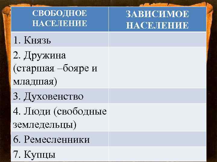 СВОБОДНОЕ НАСЕЛЕНИЕ 1. Князь 2. Дружина (старшая –бояре и младшая) 3. Духовенство 4. Люди