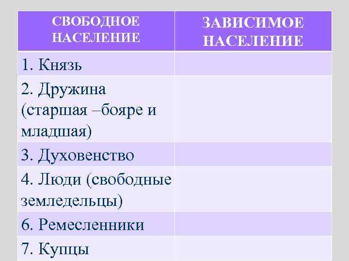 СВОБОДНОЕ НАСЕЛЕНИЕ 1. Князь 2. Дружина (старшая –бояре и младшая) 3. Духовенство 4. Люди