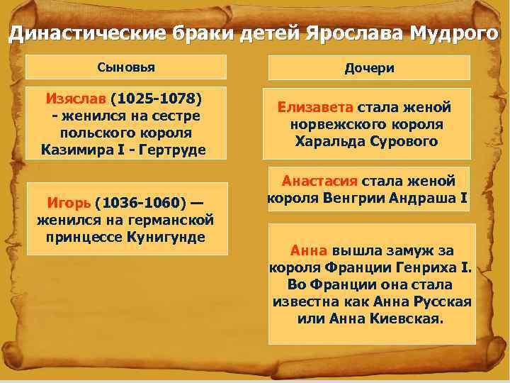 Династические браки детей Ярослава Мудрого Сыновья Дочери Изяслав (1025 -1078) - женился на сестре