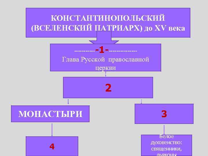 КОНСТАНТИНОПОЛЬСКИЙ (ВСЕЛЕНСКИЙ ПАТРИАРХ) до XV века ------ -1 -------- Глава Русской православной церкви 2