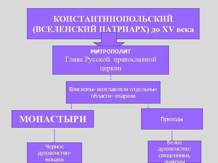 КОНСТАНТИНОПОЛЬСКИЙ (ВСЕЛЕНСКИЙ ПАТРИАРХ) до XV века МИТРОПОЛИТ Глава Русской православной церкви Епископы- возглавляли отдельные