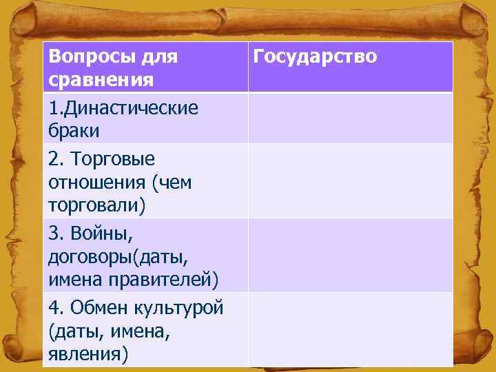 Вопросы для сравнения 1. Династические браки 2. Торговые отношения (чем торговали) 3. Войны, договоры(даты,