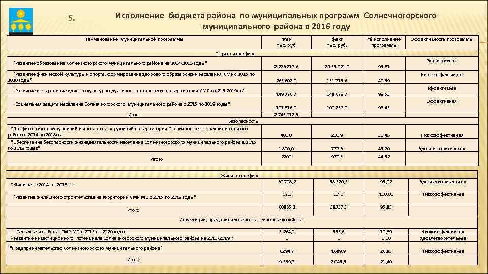 Муниципальные программы муниципального округа. Отчет о реализации программы развития. Слайды отчет о реализации муниципальной программы. Отчетность муниципальных программ. Муниципальная программа исполняется.