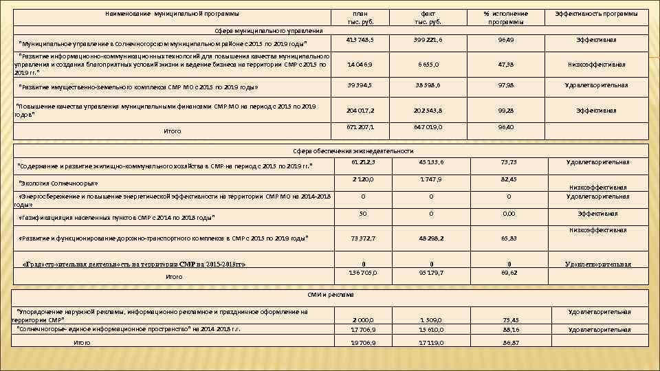 Наименование муниципальной программы план тыс. руб. факт тыс. руб. % исполнение программы Эффективность программы