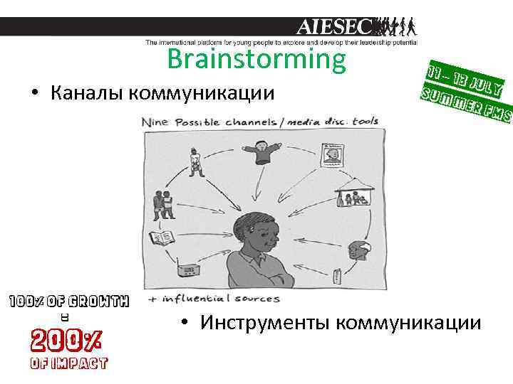 Brainstorming • Каналы коммуникации • Инструменты коммуникации 
