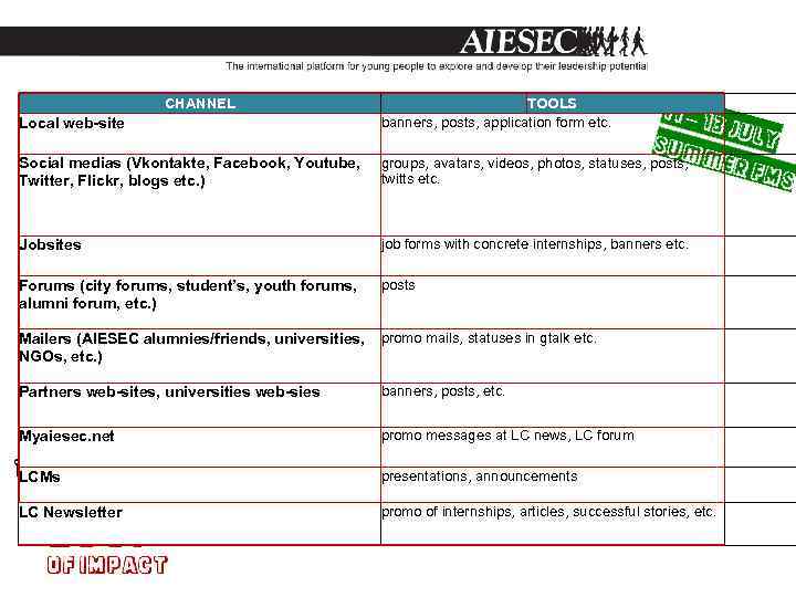 CHANNEL Local web-site TOOLS banners, posts, application form etc. Social medias (Vkontakte, Facebook, Youtube,