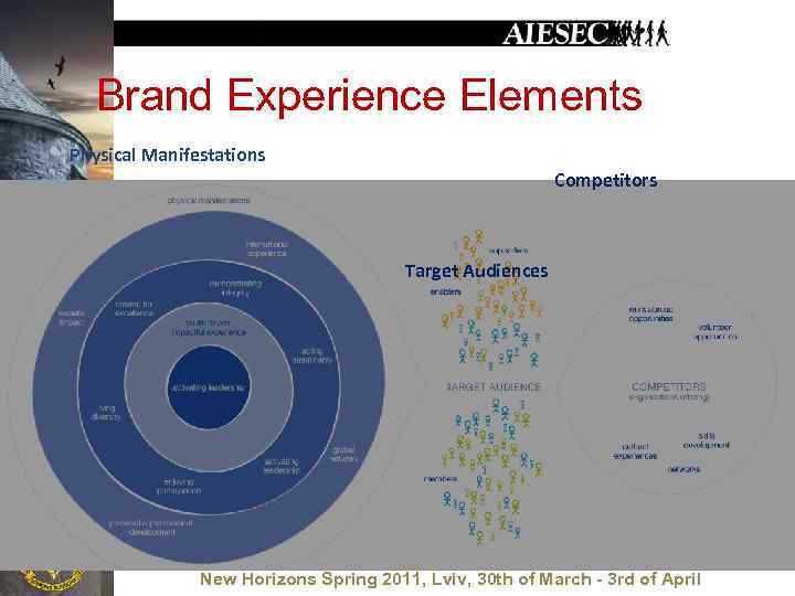 Brand Experience Elements Physical Manifestations Competitors Target Audiences New Horizons Spring 2011, Lviv, 30
