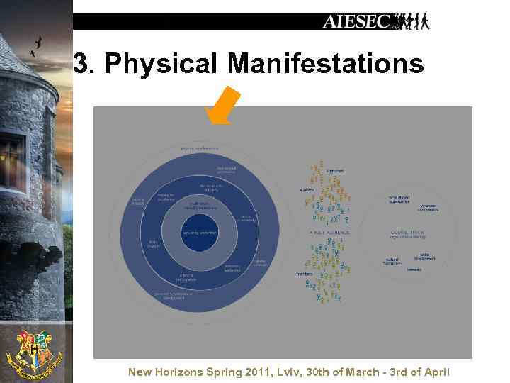 3. Physical Manifestations New Horizons Spring 2011, Lviv, 30 th of March - 3