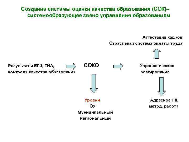 Создание системы оценки качества образования (СОК)– системообразующее звено управления образованием Аттестация кадров Отраслевая система