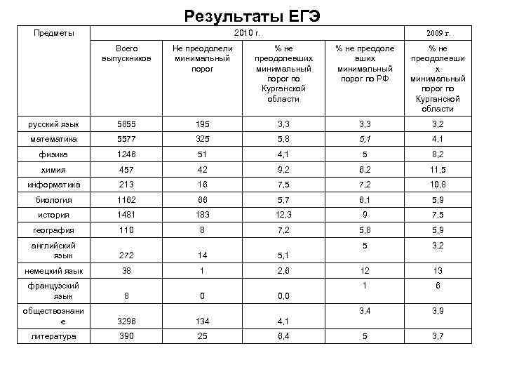Результаты ЕГЭ Предметы 2010 г. 2009 г. Всего выпускников Не преодолели минимальный порог %