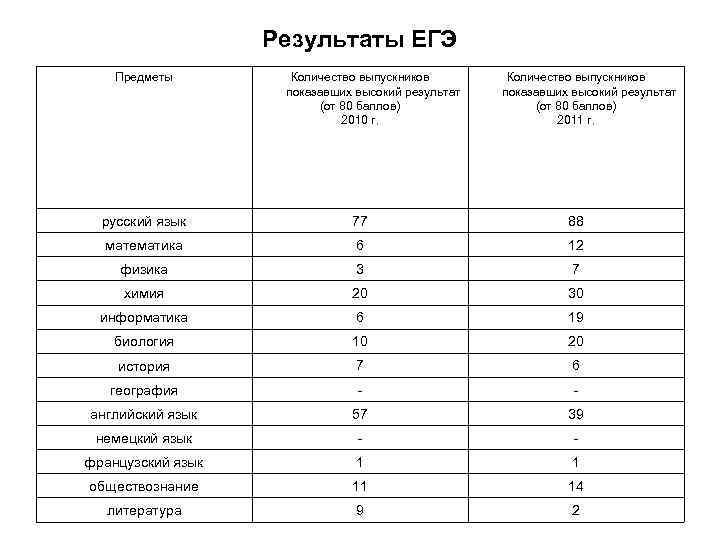 Результаты ЕГЭ Предметы Количество выпускников показавших высокий результат (от 80 баллов) 2010 г. Количество