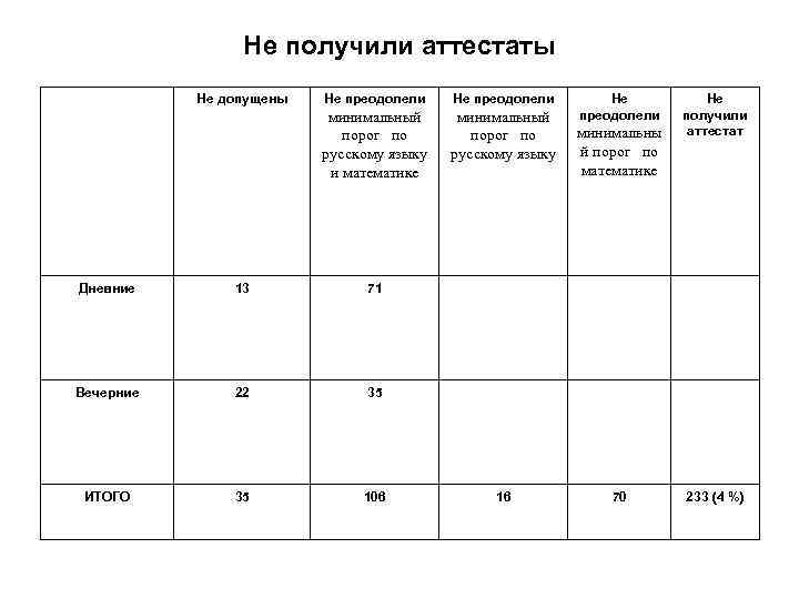 Не получили аттестаты Не допущены Не преодолели минимальный порог по русскому языку и математике