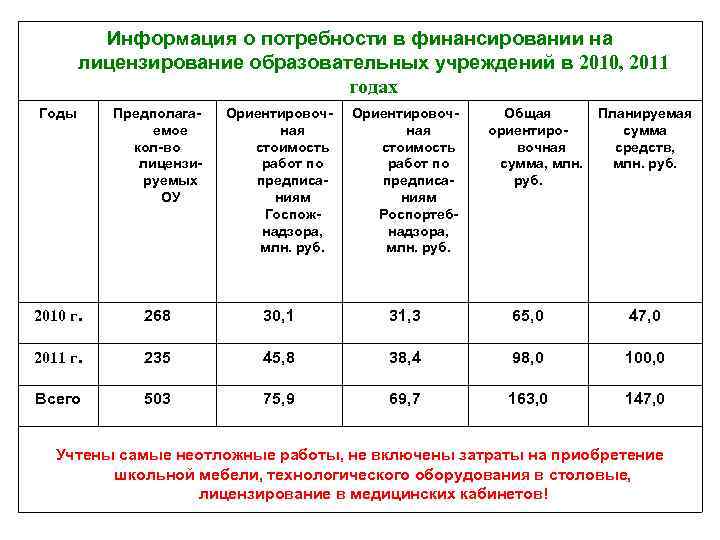 Информация о потребности в финансировании на лицензирование образовательных учреждений в 2010, 2011 годах Годы