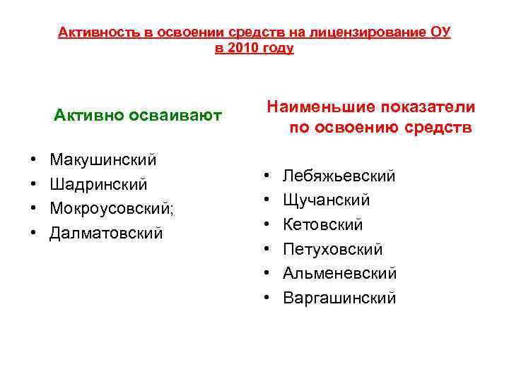Активность в освоении средств на лицензирование ОУ в 2010 году Активно осваивают • •