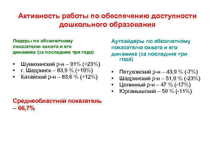 Активность работы по обеспечению доступности дошкольного образования Лидеры по абсолютному показателю охвата и его